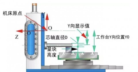 怎么找四轴回转工作台中心（如何找四轴回转中心）