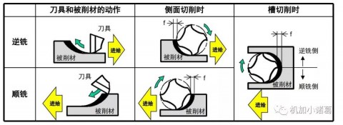 什么叫顺铣（什么叫顺铣什么叫逆铣各有何特点）