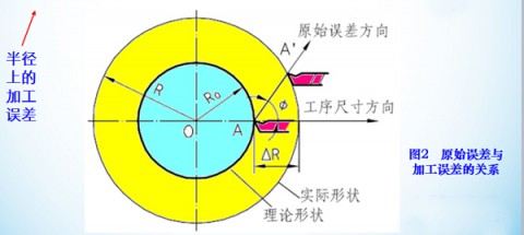 什么叫原始误差（何谓原始误差）