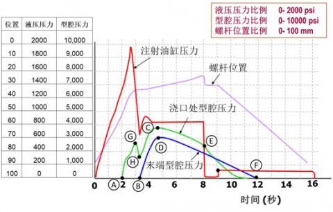 注塑压力100是多少（注塑压力怎么计算）