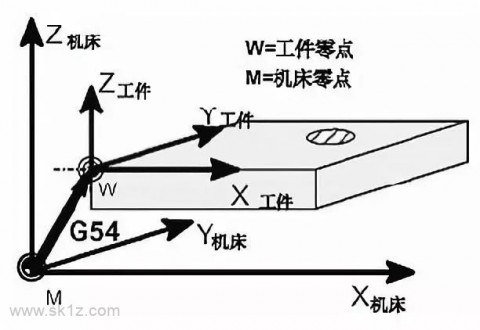 加工原点是什么意思（机床原点和工件原点在加工时需要建立对应的关系吗）