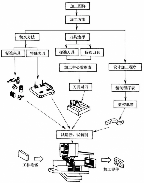 数控中的加工程序怎么写（数控加工程序怎么编写）