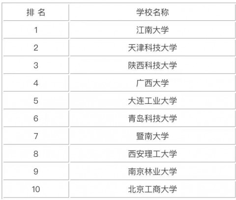 包装机械专业（包装机械专业大学排名）