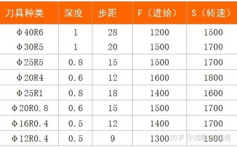 加工中心常用刀具参数（加工中心各种刀具名称）