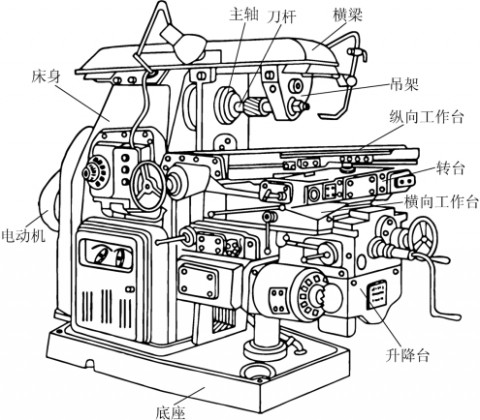 铣床分别有哪些部件（铣床的重要组成部分）