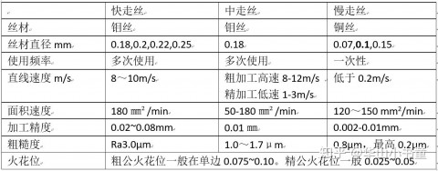 慢走丝一条是什么数字单位（慢走丝线径最细是多少）