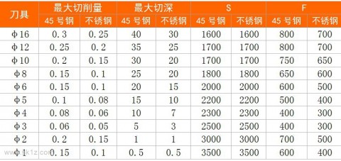 加工中心刀具切削参数表（加工中心刀具切削参数表图片）