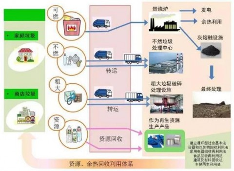 垃圾处理机械（垃圾处理机械英语怎么说）