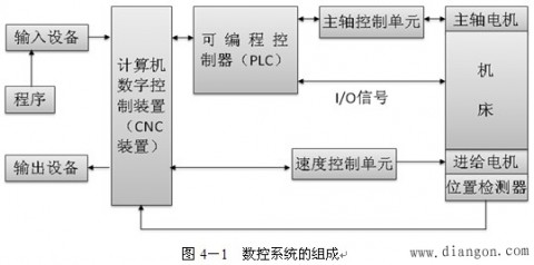 cnc装置的硬件结构有哪些（cnc装置硬件由哪几个模块组成）