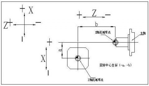 加工中心设置坐标（加工中心可用什么指令来设置工件坐标系）