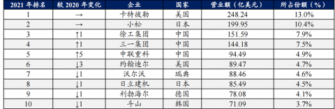 世界工程机械企业（世界工程机械企业排名）