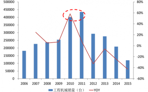 工程机械趋势（工程机械趋势分析）