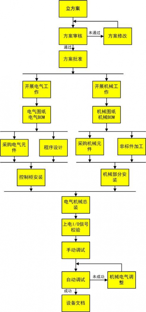 机械设备生产流程（机械设备生产流程图）