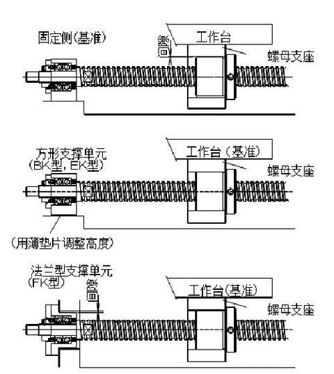 加工中心丝杠轴承响（加工中心丝杠轴承安装方向）