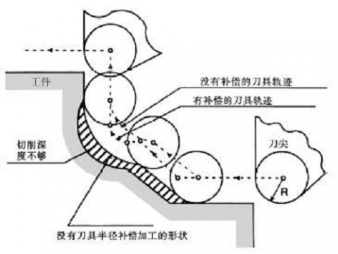 加工中心刀具补偿画面（加工中心刀具长度补偿h,怎么设置）