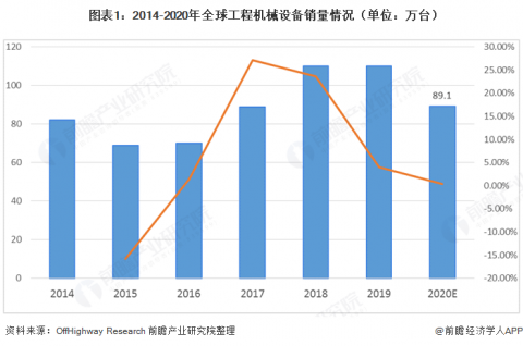 全球工程机械销量（全球工程机械销量排行）